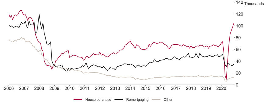 Chart 1: Mortgage approvals