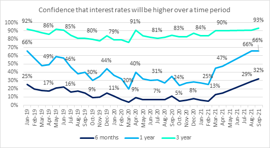 Investor Confidence Survey - HL