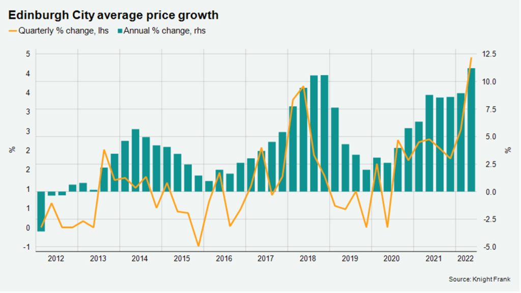 Edinburgh City average price growth