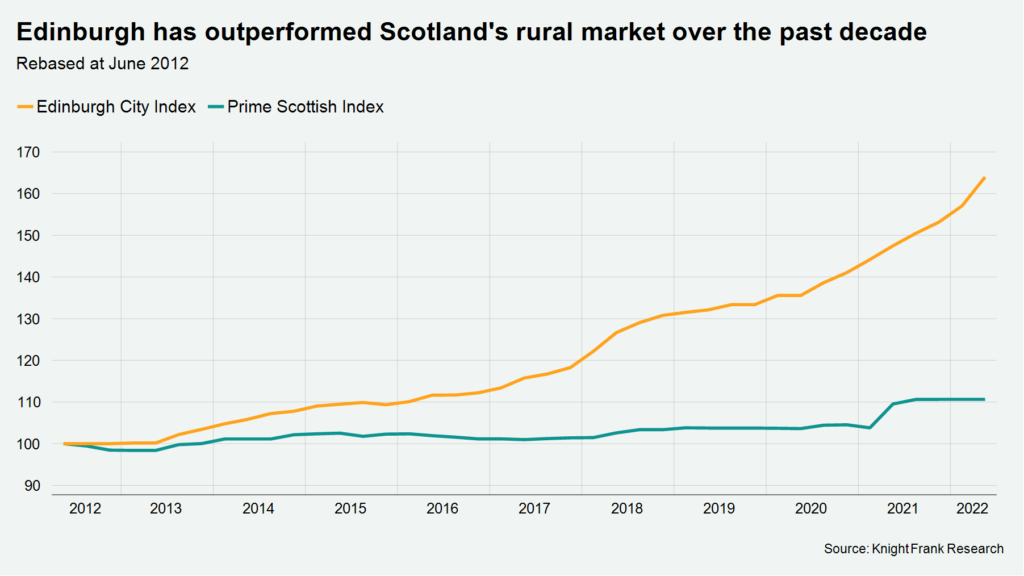 Edinburgh has outperformed Scotland's rural market over the past decade