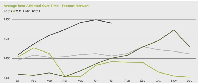 Average Rent Achieved Over Time - Foxtons