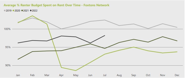 Average Renter Budget Over Time - Foxtons