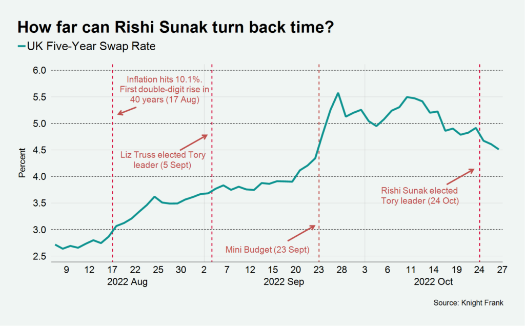 How far can Rishi Sunak turn back time? - Knight Frank