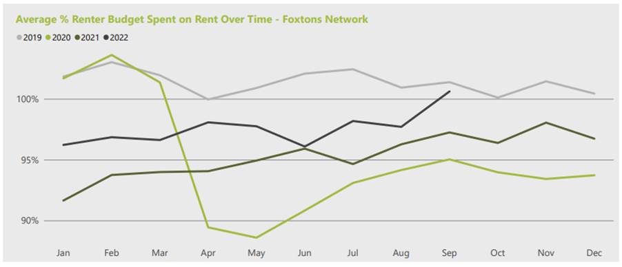Average % Renter Budget Spent on Rent Over Time - Foxtons Network
