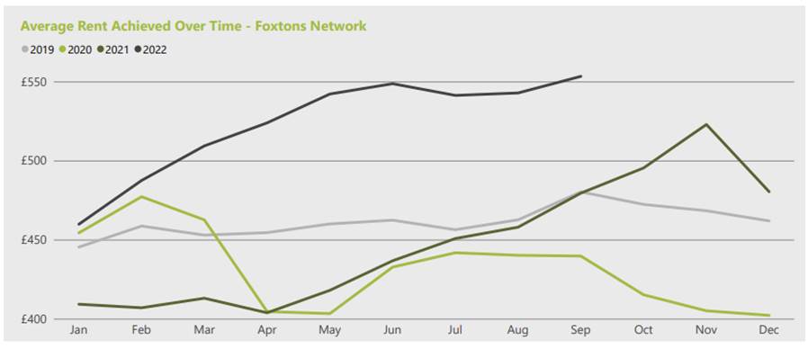 Average Rent Achieved Over Time - Foxtons Network