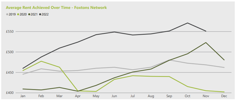Foxtons Lettings Market Index