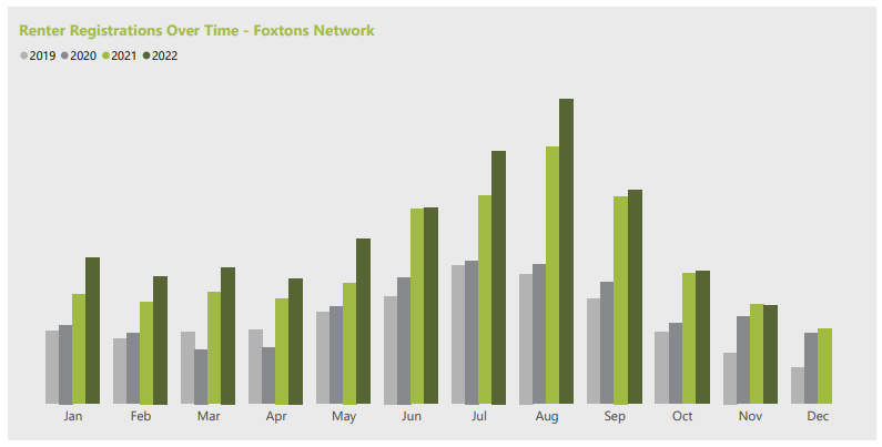 Foxtons Lettings Market Index