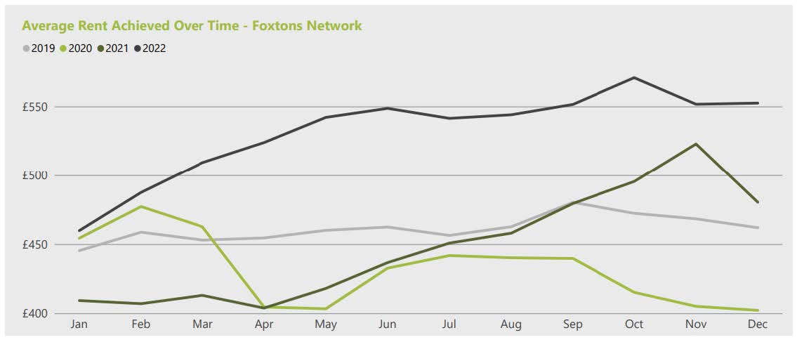 Foxtons Lettings Market Index December 2022