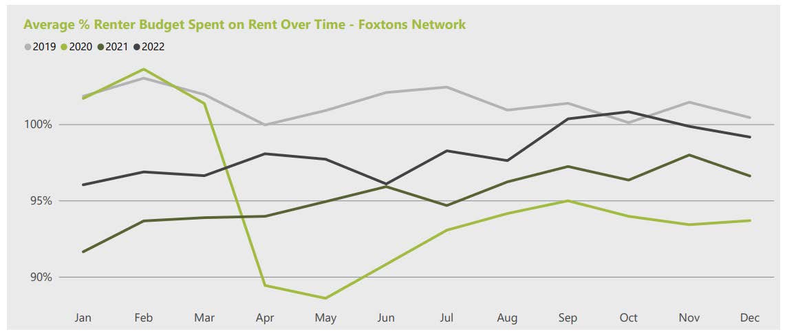 Foxtons Lettings Market Index December 2022