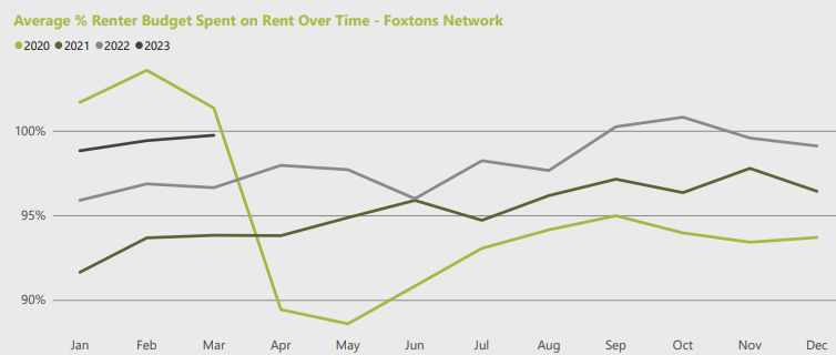 Foxtons