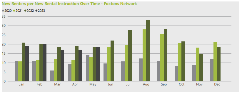 Foxtons Lettings Market Index