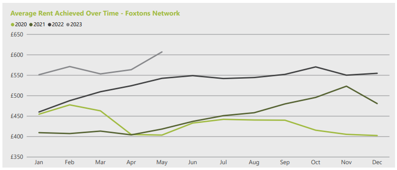 Foxtons Lettings Market Index