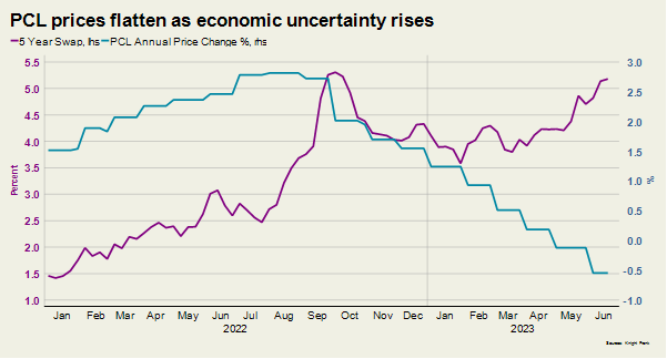 Prime London market resilient despite rising mortgage costs