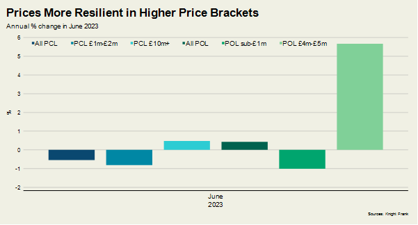 Prime London market resilient despite rising mortgage costs