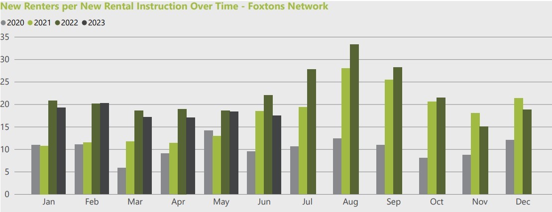 Foxtons - New Renters Per New Rental Instruction Over Time
