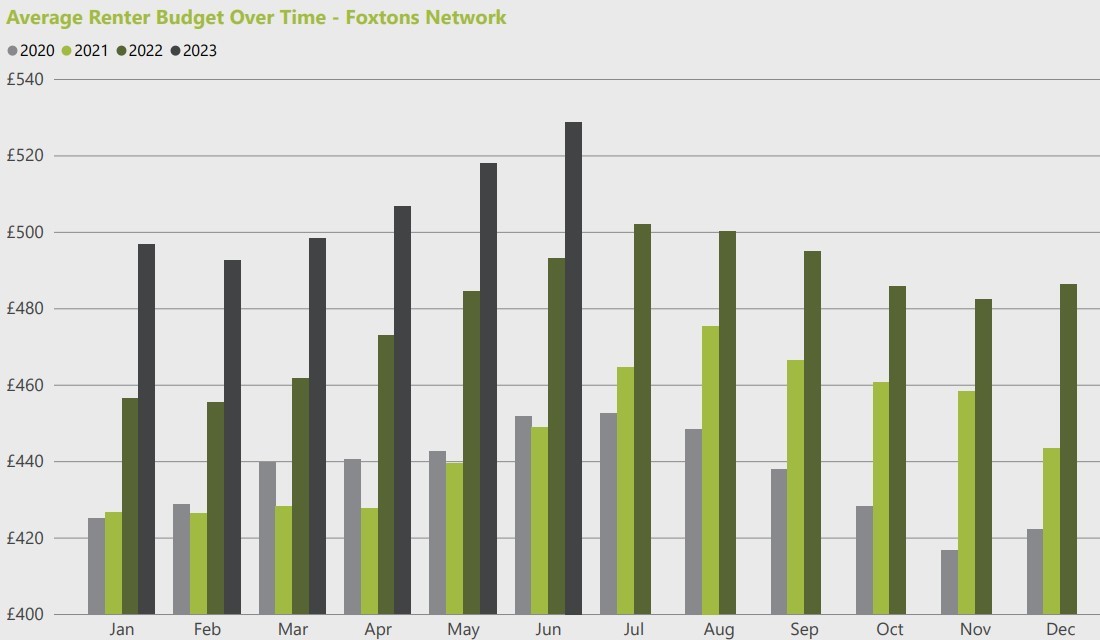 Foxtons - Average Renter Budget Over Time