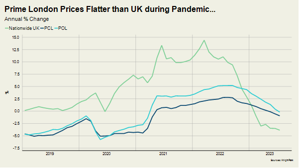 Prime London Prices