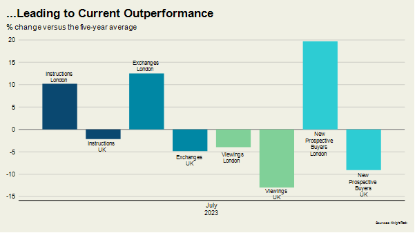 Prime London Outperformance