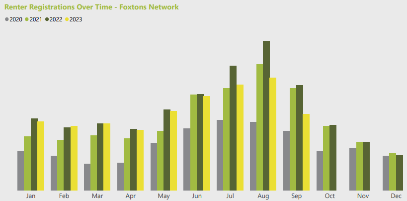 Foxtons - Oct 23