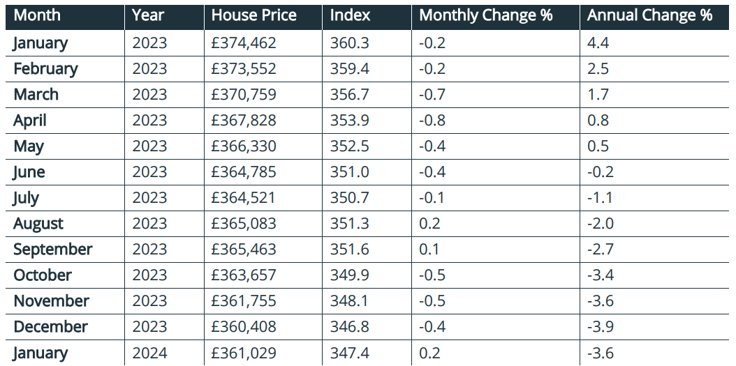 A Table showcasing the Average House Prices in England and Wales for the period January 2023 – January 2024 