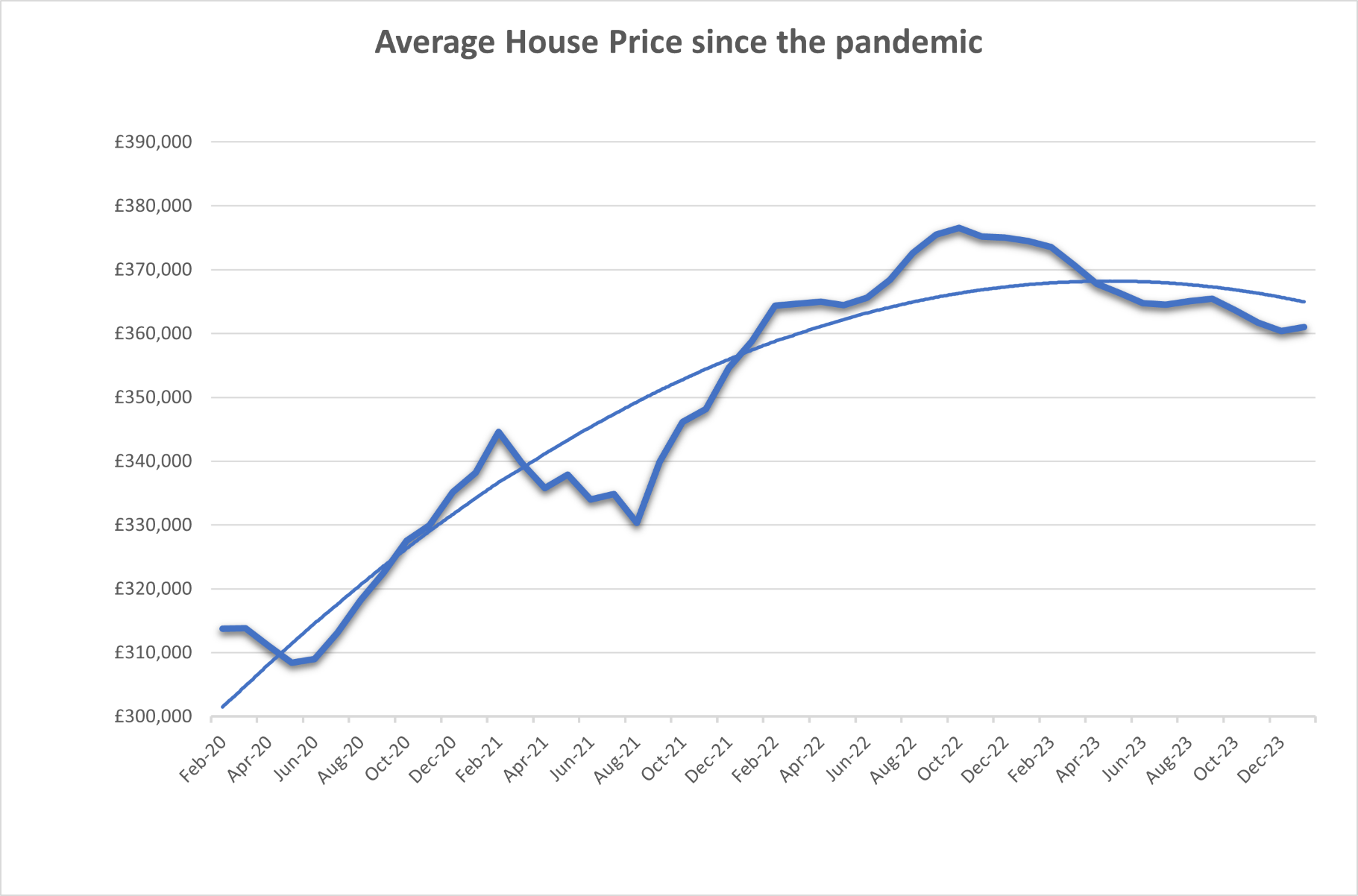 A graph showing the annual average sale price of completed home transactions using cash or mortgages in England and Wales in January 2024 fell by some £13,400, or -3.6%, and now stands at £361,029. This reduction follows a -3.9% fall in the annual rate seen in a revised December figure, so on that basis a slight uptick in rates has occurred. 
On a monthly basis, house prices have also risen, in this instance by some £620, or 0.2%, in January 2024, and now stand at a level last seen in February 2022. This is only the second occasion in the last fifteen months in which prices have increased by more than +0.1%.