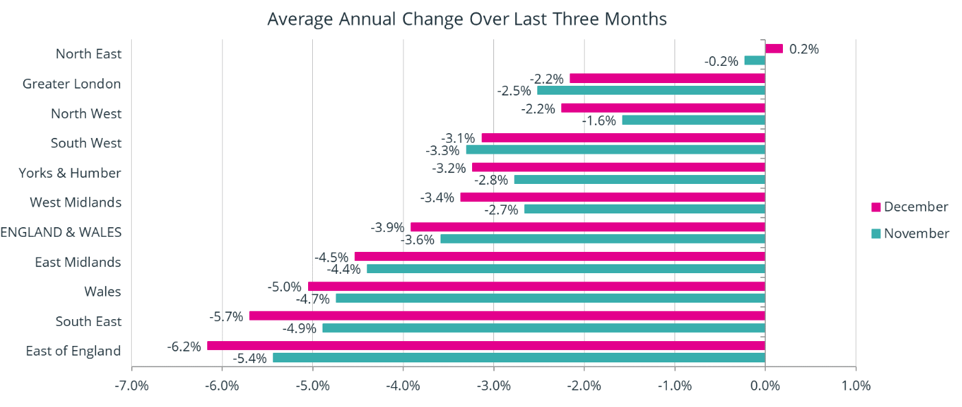 A graph showcasing the annual change in the average house price for the three months from November 2023 to January 2024, analysed by GOR