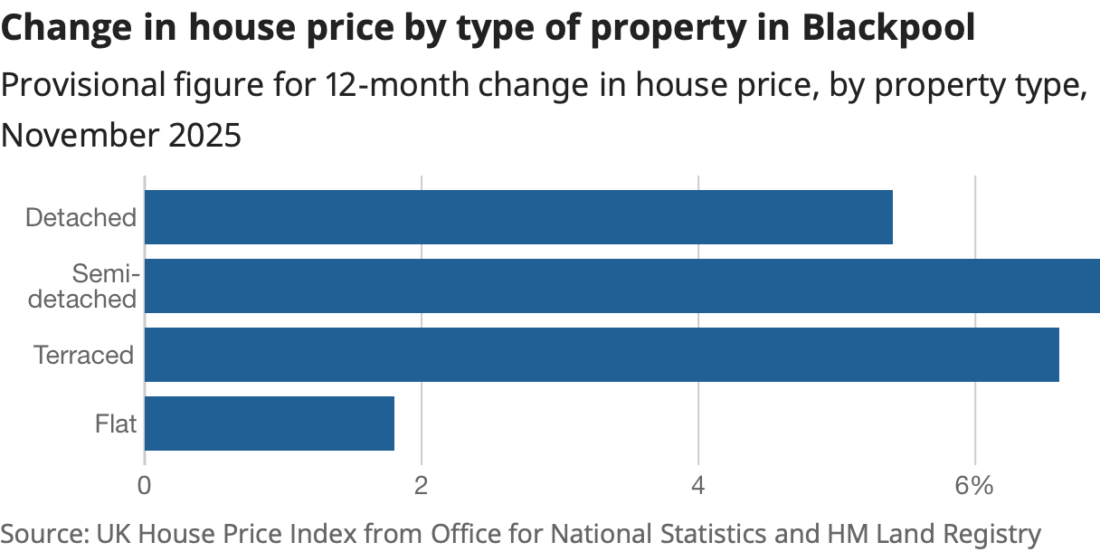 Change in house price by property type in Blackpool