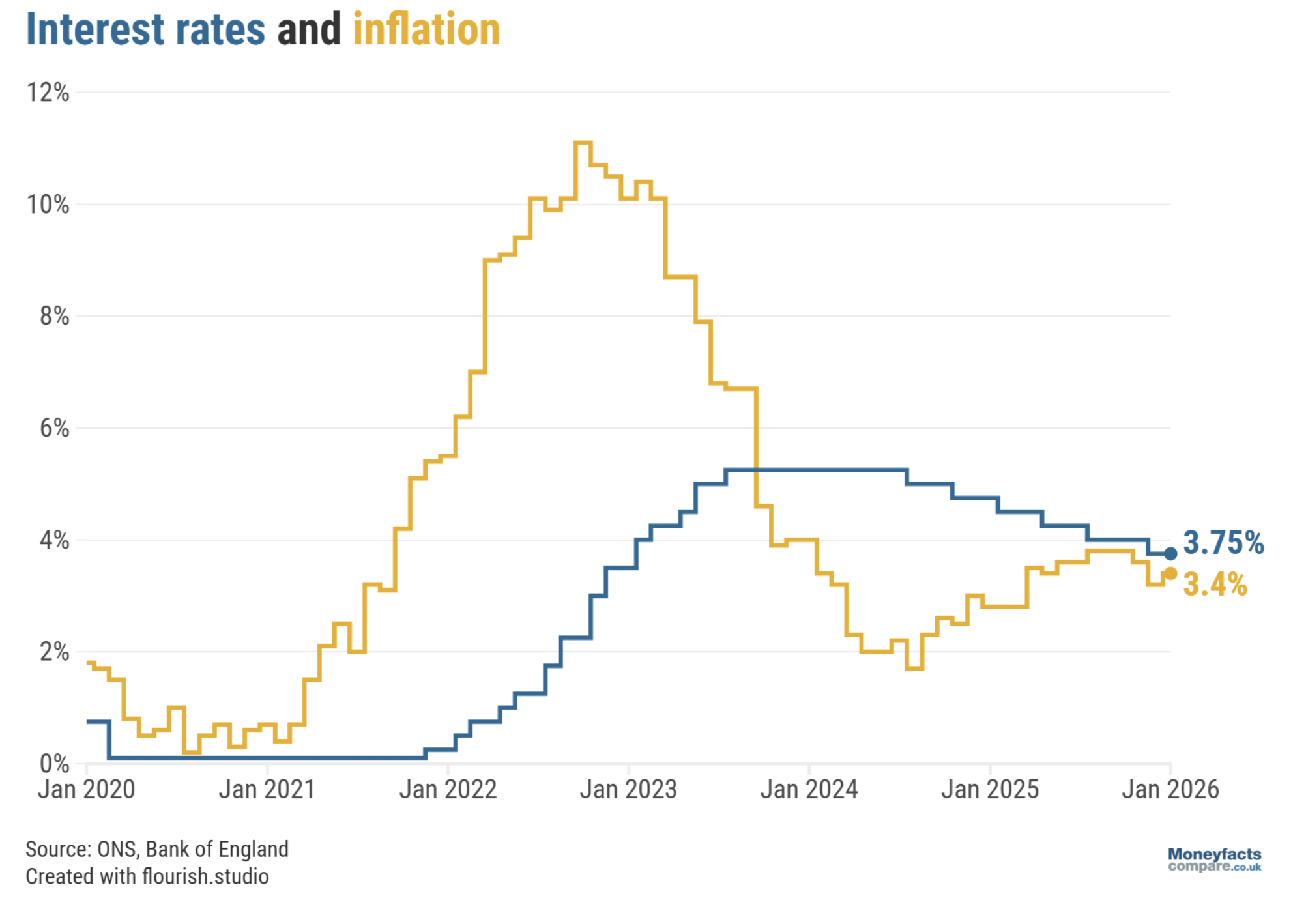 UK inflation vs the Bank of England base rate: Inflation rose to 3.4% in December 2025 while the base rate remains at 3.75% after February's announcement. 