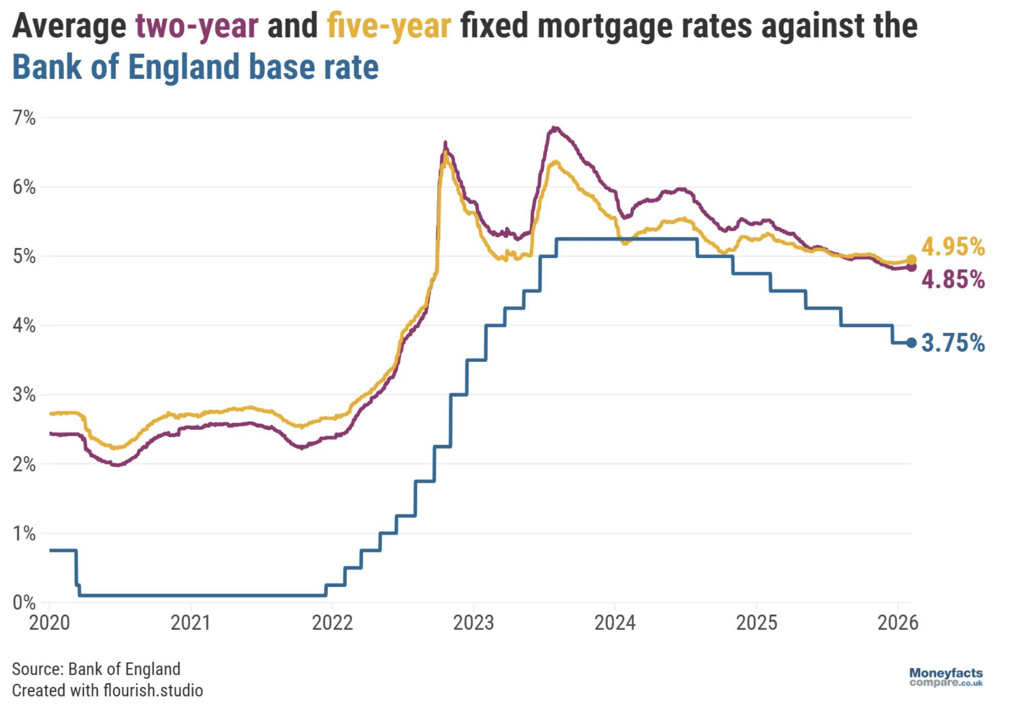 UK Mortgage Trends 2026: The Bank of England base rate vs average mortgage rates between 2020 and February 2026. 